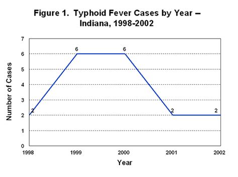 For typhoid fever, the incubation period (usually 8 to 14 days) is inversely related to the number of organisms atypical presentations of typhoid fever, such as pneumonitis, fever only, or, very rarely. ISDH: Typhoid Fever 2002 Figure 1