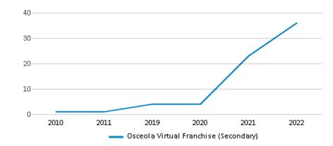 Osceola Virtual Franchise Secondary Ranked Top 10 For 2024 Saint