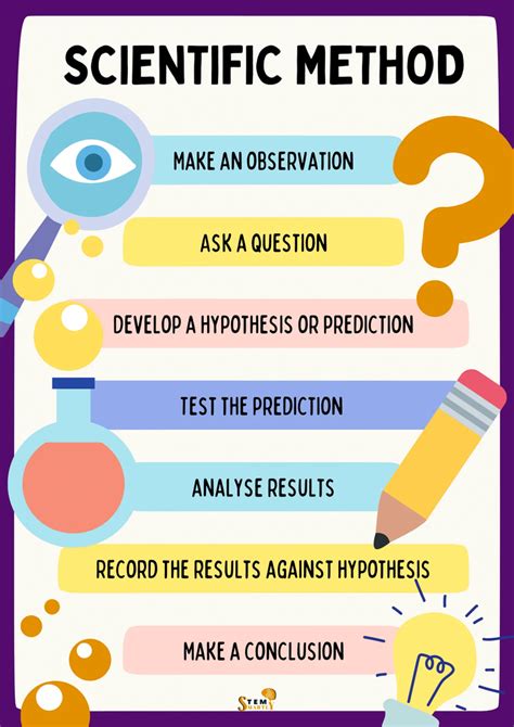 Scientific Method Steps Diagram Quizlet