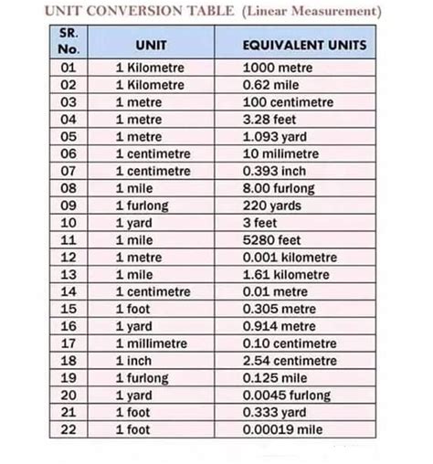 Unit Conversion Table Linear Measurement Mechanicstips