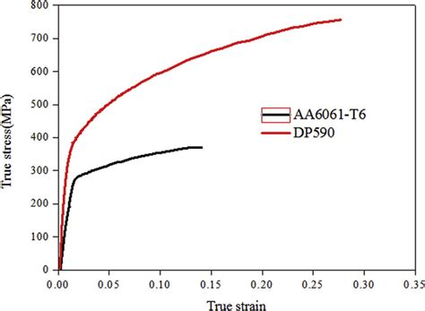 True Stress True Strain Curves Of Steel And Aluminium Alloy Download