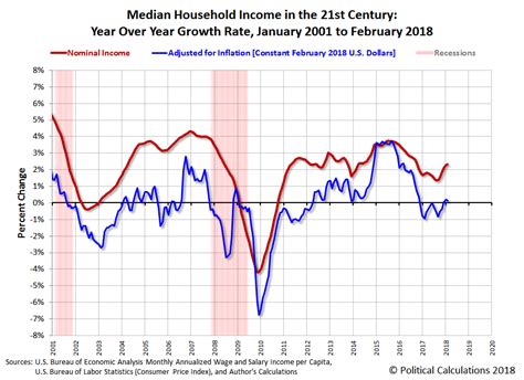 Political Calculations February 2018 Median Household Income