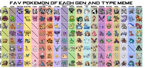 Favorite Pokemon Of Each Type Chart Gen 7 By Powerfuli On Deviantart