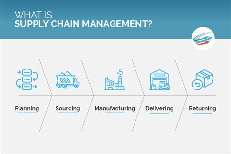 Supply Chain Management Explained Why Is Scm Important