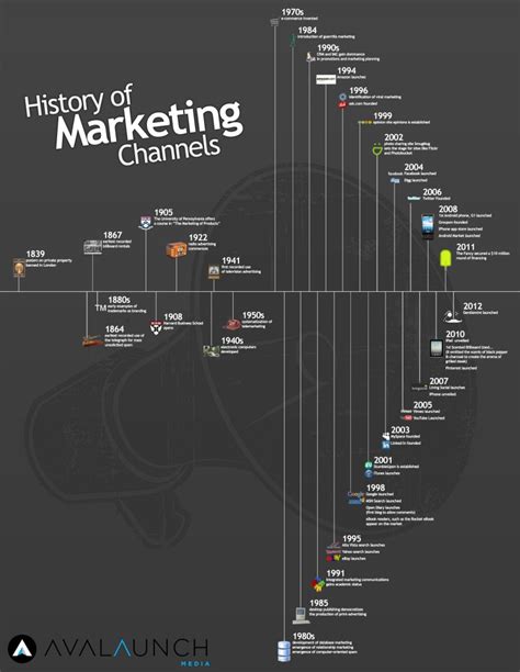 history  marketing channels state  digital