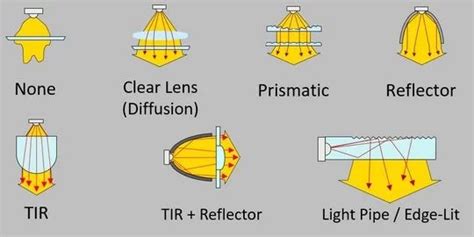 Trends In Led Optics Lightnow