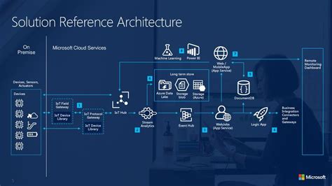 Iot Application Development With Azure Iot Suite Preludesys