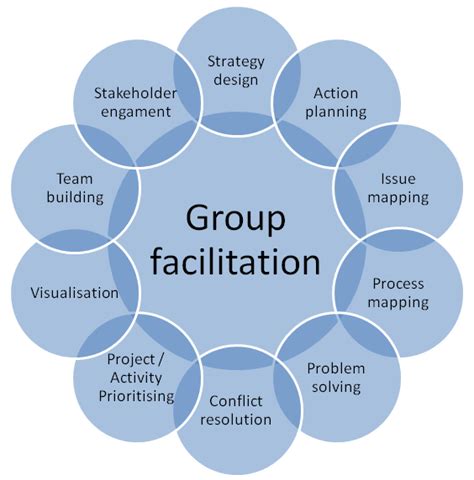 The Need For Facilitation Excerpt From The ‘social Dimension Of By