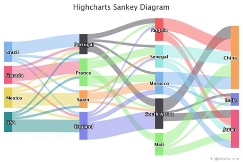 sankey diagram template