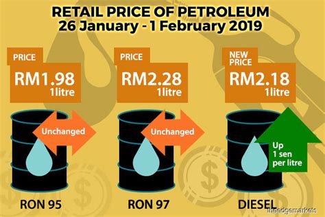 From then, the price for ron95 petrol will be allowed to float freely, with recipients of the bantuan sara hidup (bsh) scheme receiving given a cash subsidy. RON95, RON97 petrol prices stay put, diesel up one sen ...