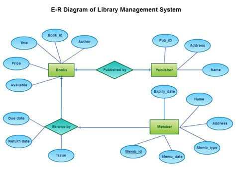 Er Diagram For Library Management System Ppt Ermodele