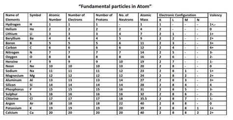This list of electron configurations of elements contains all the elements in increasing order of atomic number. Class 9 Science Notes Chapter 4 STRUCTURE OF THE ATOM | Science notes, Biology notes, Teaching ...