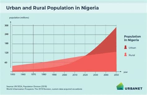 Urbanisation And Urban Development In Nigeria I Infographic