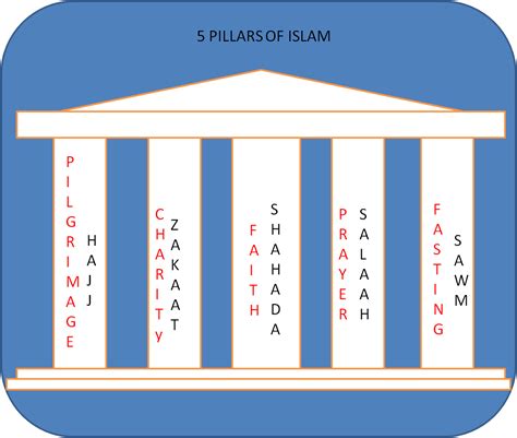 Than you are at correct page. Islam History: Five Pillars Of Islam History