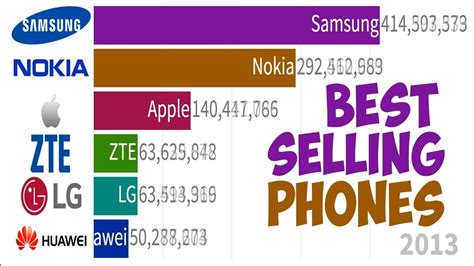 Most Popular Mobile Phone Brands 1992 2019 Youtube