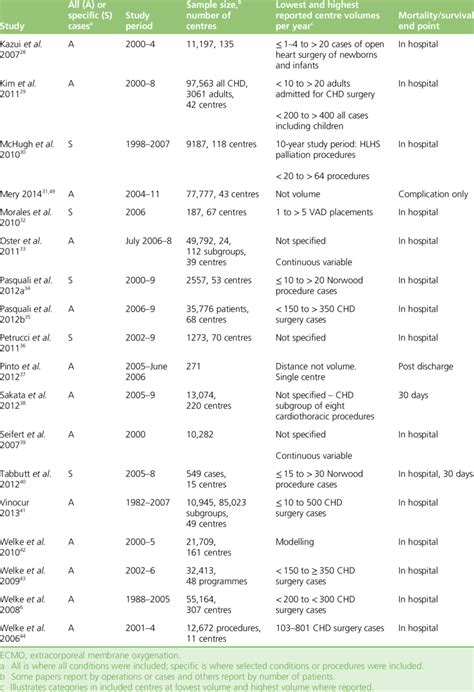 Summary Of The Dates Inclusion Dates And Study Settings Of Included