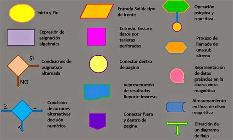 Tipos De Diagrama De Diagramas De Flujo Images