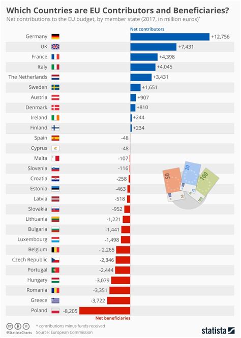 which countries are eu contributors and beneficiaries infographic budgeting world data