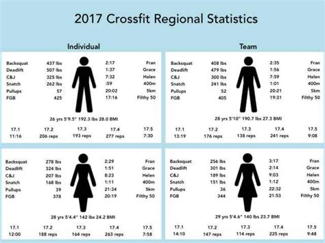 Crossfit 2017 Regional Athlete Average Benchmarks Crossfit Athlete