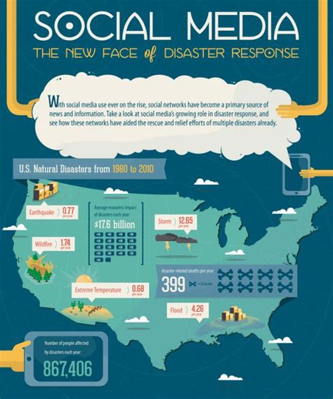 Role Of Social Media In Natural Disasters Aniruddhas Academy Of