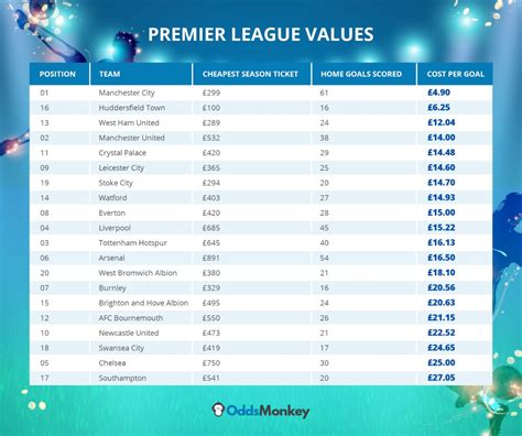 Premier League Value The Best And Worst Value Season Tickets Per Goal