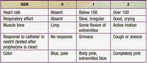 Apgar Scoring Table Mnemonic