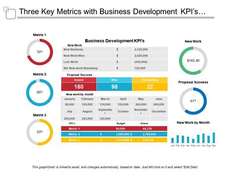 Three Key Metrics With Business Development Kpis And Proposal Success PowerPoint Presentation
