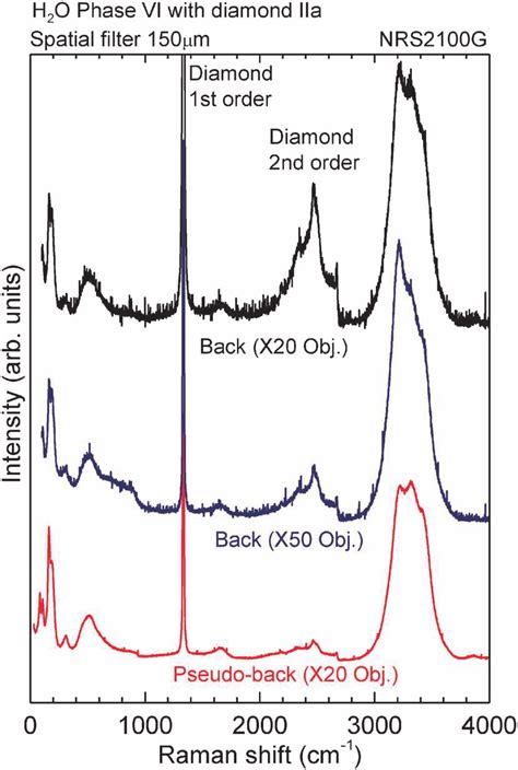 Color Online Raman Spectra Of Ice Vi Measured With Different Optical