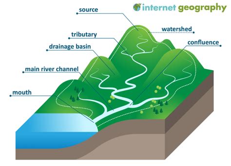 The Drainage Basin Key Features Internet Geography