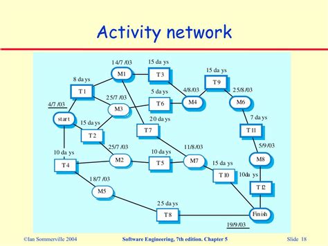 Activity On Arrow Network 27f