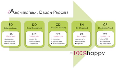 Giy The Architectural Design Process