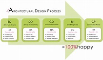 g.i.y.: The Architectural Design Process