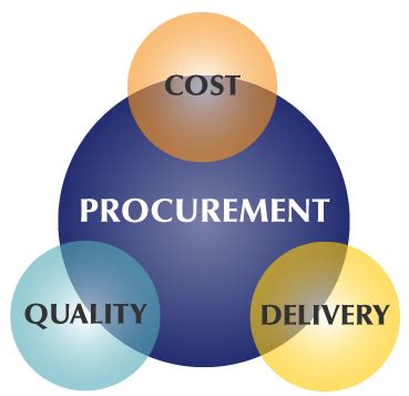Best Procurement Service Provider | Procurement management, Procurement, Transportation jobs