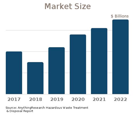 Market Size Forecast Hazardous Waste Treatment Disposal