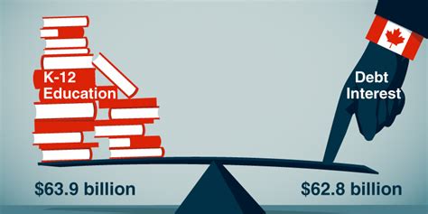 Good behaviour is taught, mentored and nurtured. The Cost of Government Debt in Canada, 2017 | Fraser Institute