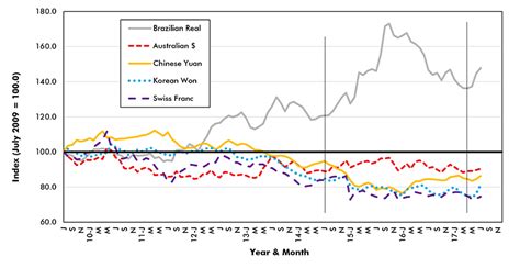 Currency Values Offer Proof Of A More Balanced World Economy