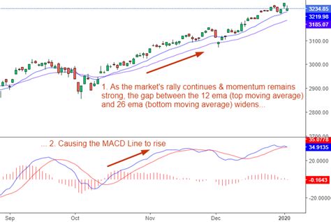 Ultimate Guide To Macd Sentimentrader