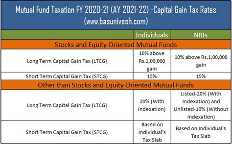Mutual Fund Taxation Fy 2020 21 Ay2021 22 Capital Gain Tax Rates