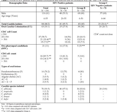 Table 1 From Oropharyngeal Candidiasis And Candida Colonization In Hiv