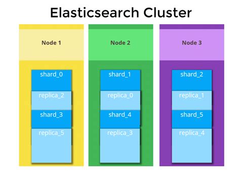 Elasticsearch Shards Definition Sizes And Optimization
