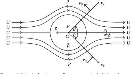 Figure 1 From Regions Of Positive Vorticity In Steady Axisymmetric Flow