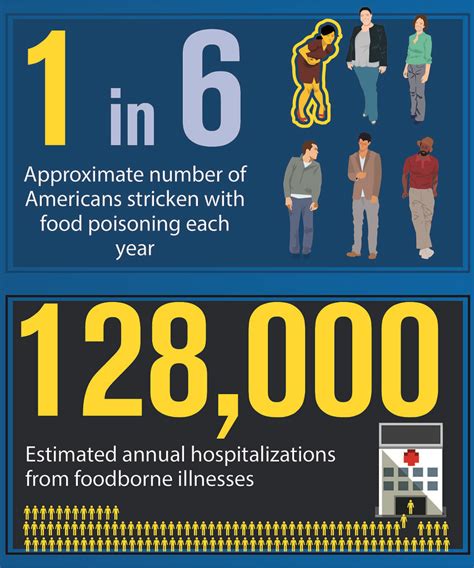 Foodborne Illness Statistics A Photo On Flickriver