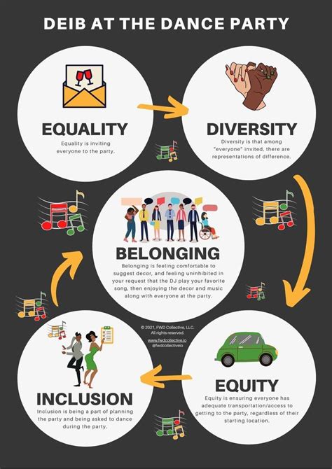 diversity equity inclusion and belonging deib at the dance party infographic equality and