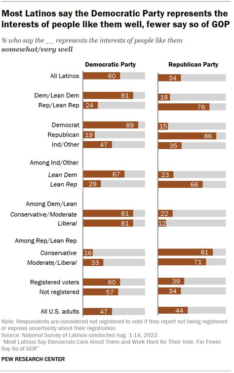 Hispanics Views Of The Us Political Parties Pew Research Center