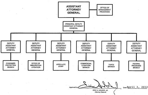 Organization Mission And Functions Manual Civil Division DOJ