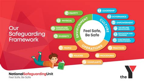 Safeguarding Children And Young People Framework The Y Whittlesea