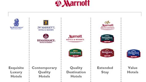 Partial Brand Architecture Of Marriott Group Architect Student