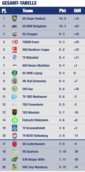 Bundesliga tabelle ретвитнул(а) musa okwonga. Tabelle 2. Handball Bundesliga 6. Spieltag | Handballn.de ...