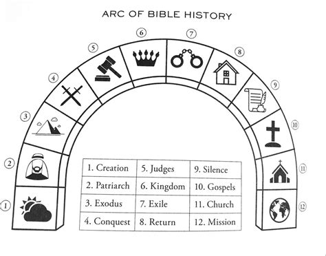 Arc Of Bible History Advanced Diagram Quizlet