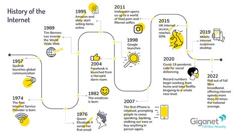 Brief History Of The Internet Giganet